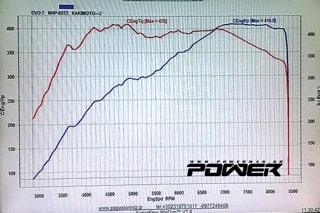 Mitsubishi Lancer EVO VII 410wHP